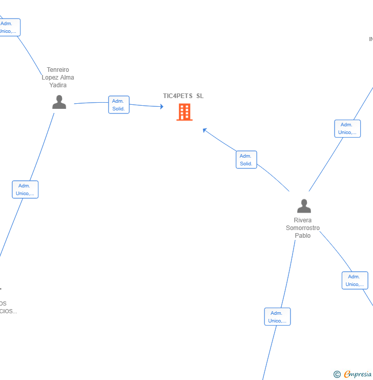 Vinculaciones societarias de TIC4PETS SL