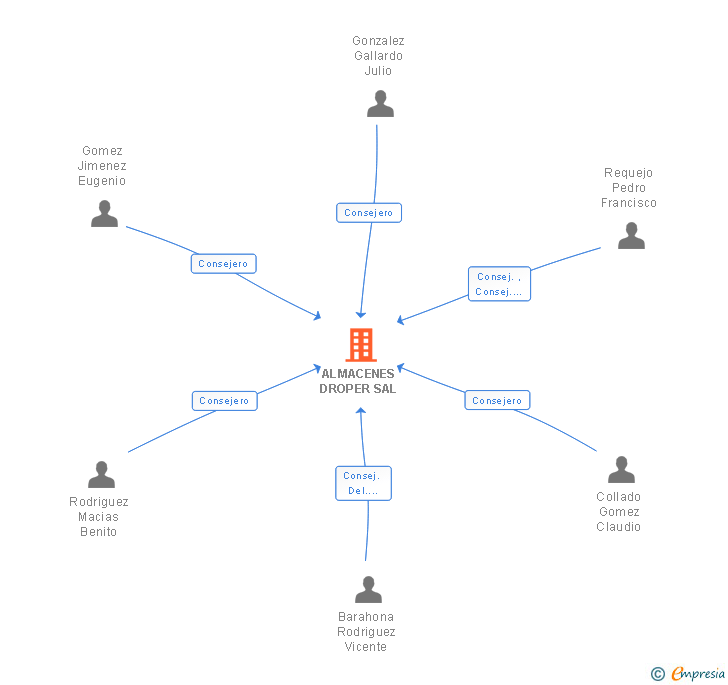 Vinculaciones societarias de ALMACENES DROPER SAL