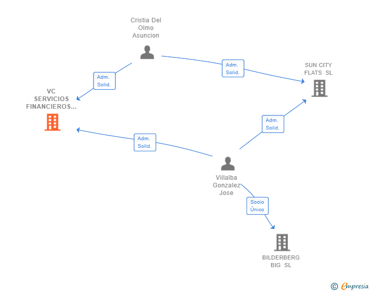 Vinculaciones societarias de VC SERVICIOS FINANCIEROS SL