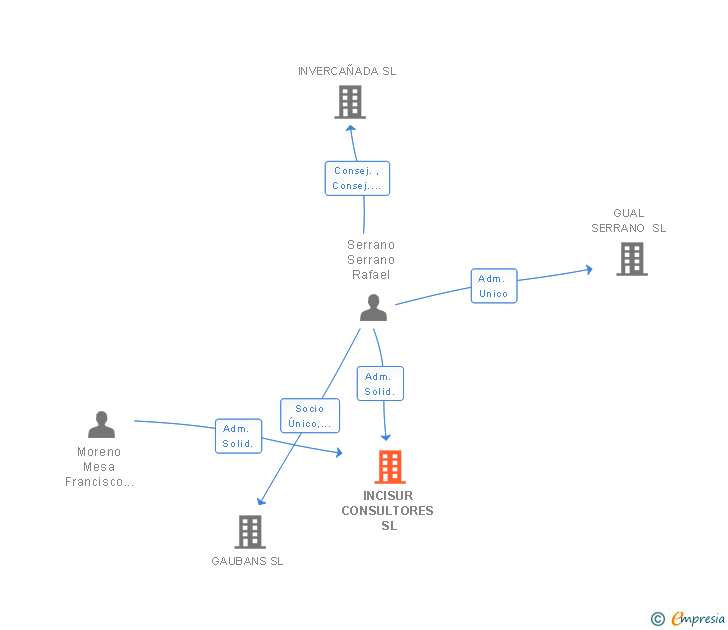 Vinculaciones societarias de INCISUR CONSULTORES SL
