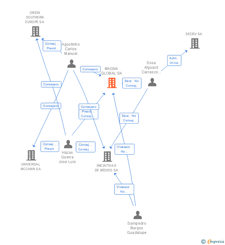 Vinculaciones societarias de MAGNA GLOBAL SA