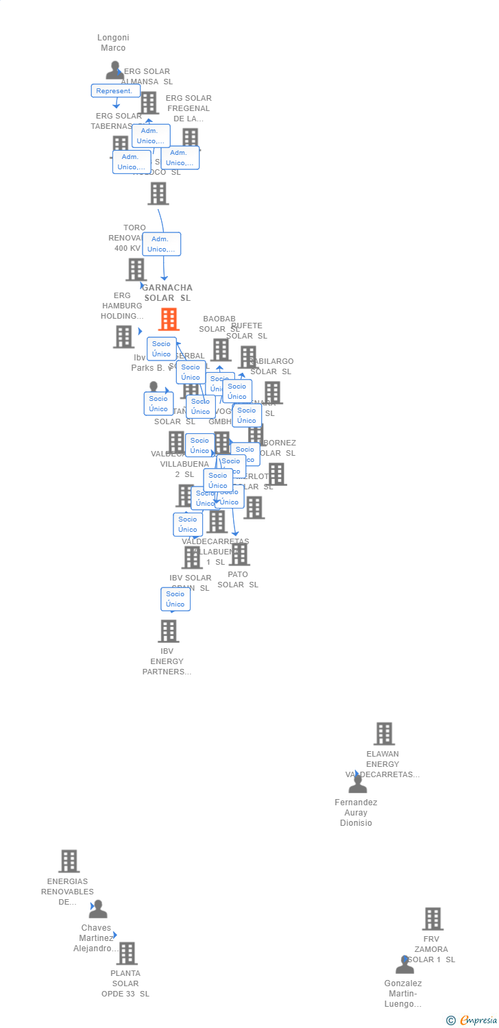 Vinculaciones societarias de GARNACHA SOLAR SL
