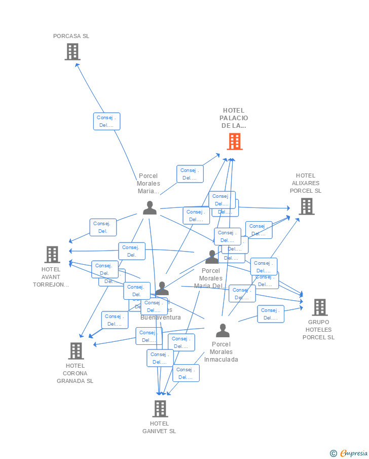 Vinculaciones societarias de HOTEL PALACIO DE LA MURALLA DE CORDOBA SL