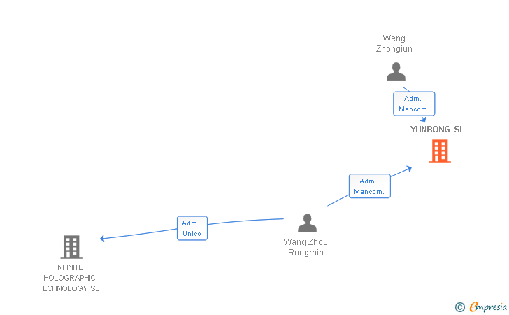 Vinculaciones societarias de YUNRONG SL
