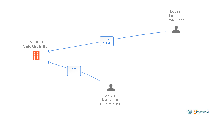 Vinculaciones societarias de ESTUDIO VARIABLE SL
