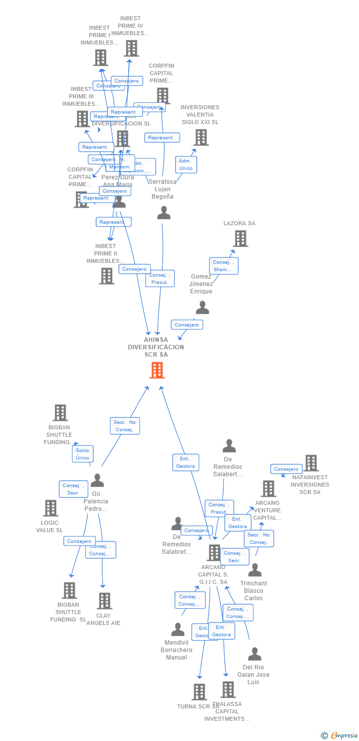 Vinculaciones societarias de AHINSA DIVERSIFICACION SCR SA