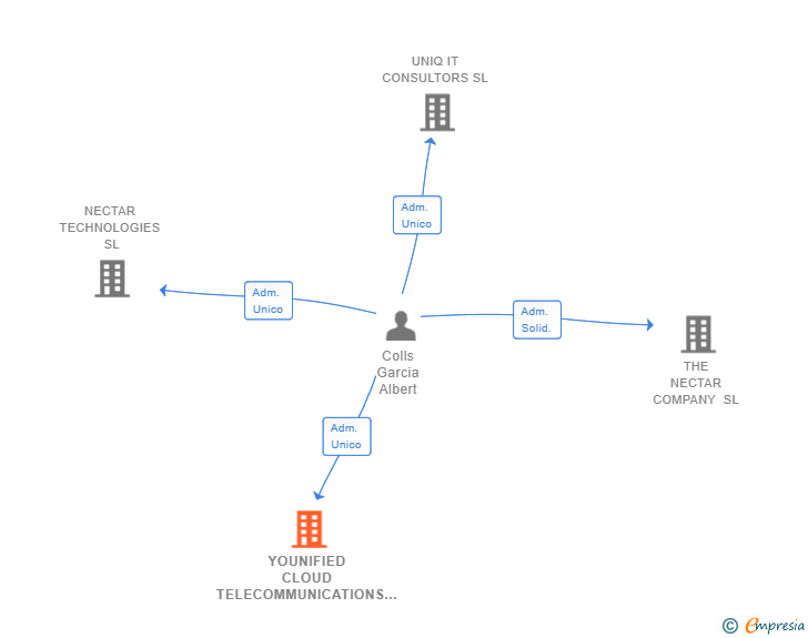 Vinculaciones societarias de YOUNIFIED CLOUD TELECOMMUNICATIONS SL