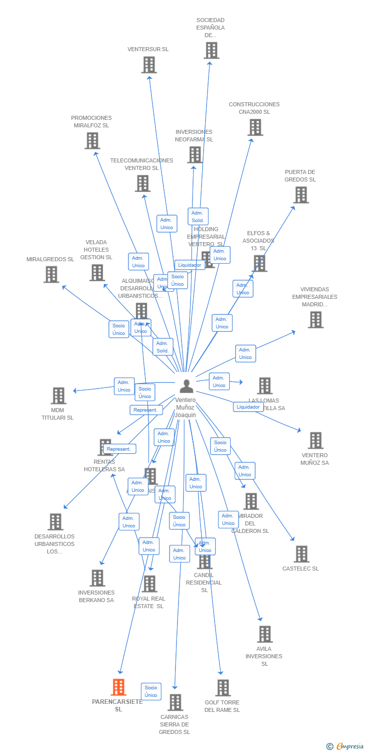 Vinculaciones societarias de PARENCARSIETE SL
