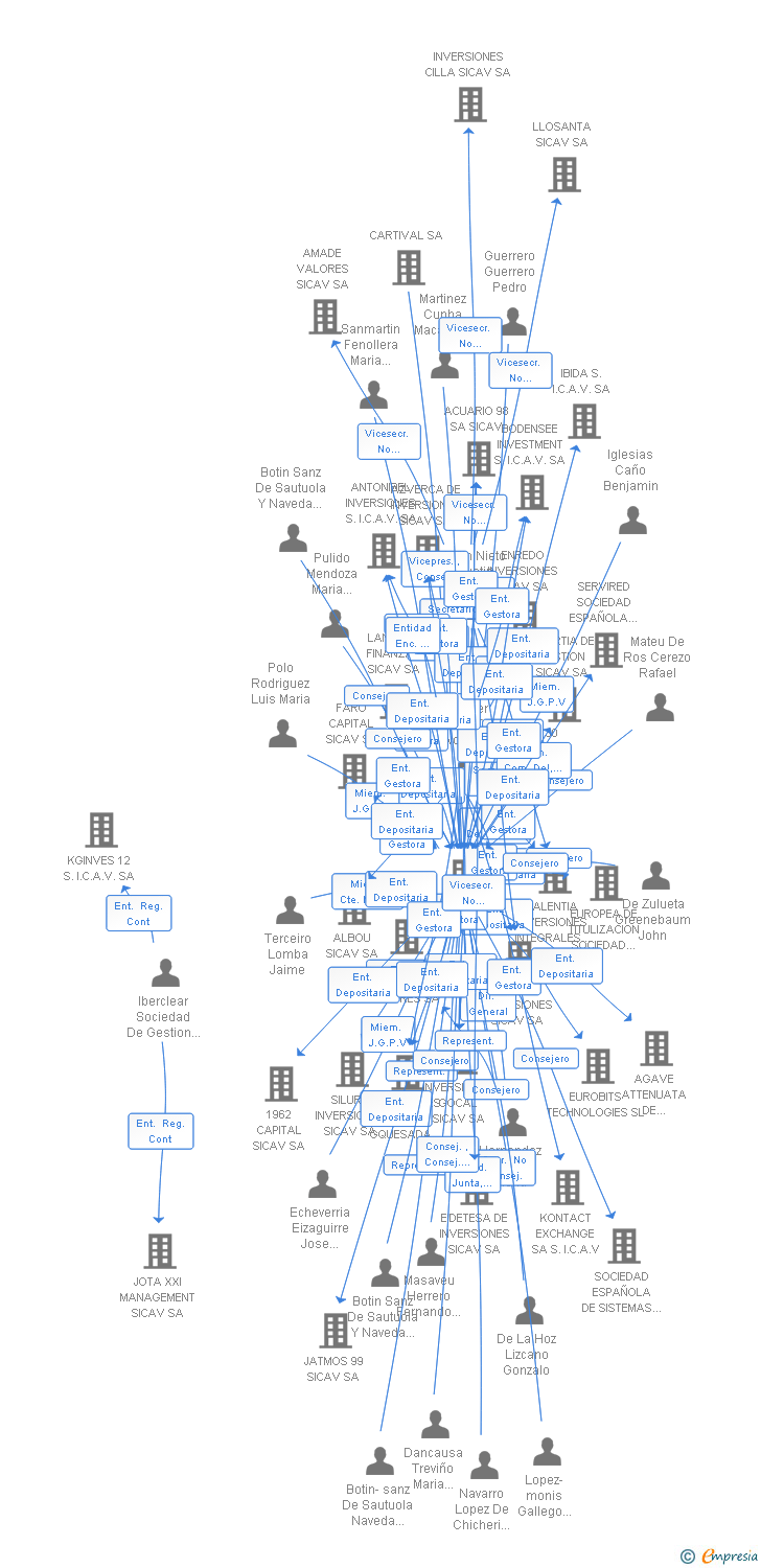 Vinculaciones societarias de RUMAPAL INVERSIONES SICAV SA