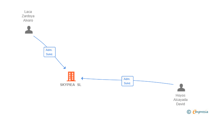 Vinculaciones societarias de SKYPIEA SL