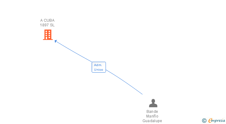 Vinculaciones societarias de A CUBA 1897 SL