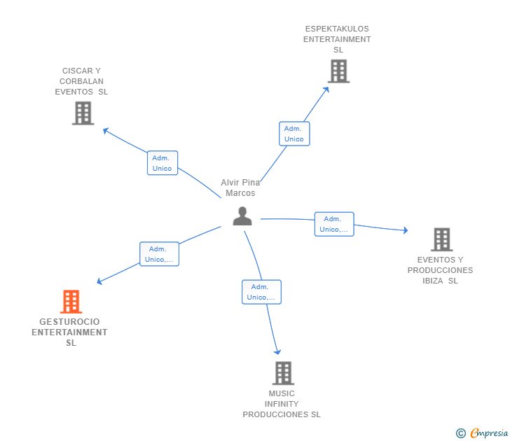 Vinculaciones societarias de GESTUROCIO ENTERTAINMENT SL