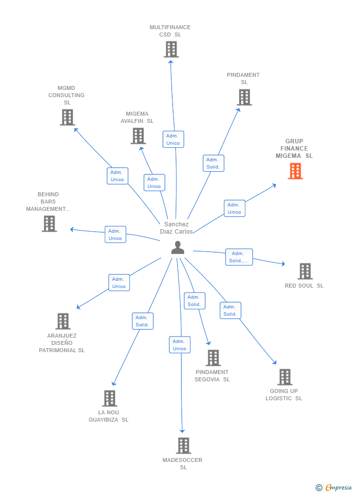 Vinculaciones societarias de GRUP FINANCE MIGEMA SL