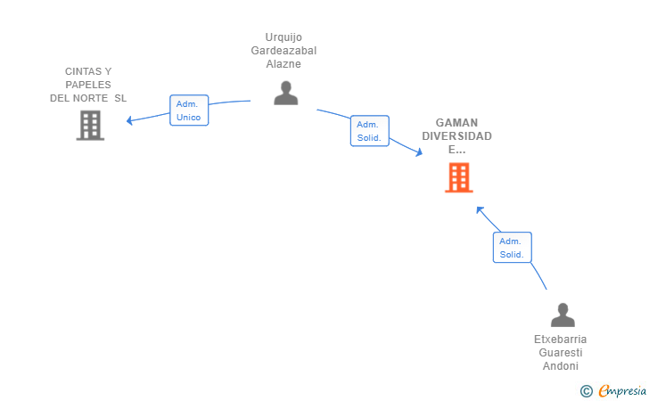 Vinculaciones societarias de GAMAN DIVERSIDAD E INCLUSION SL