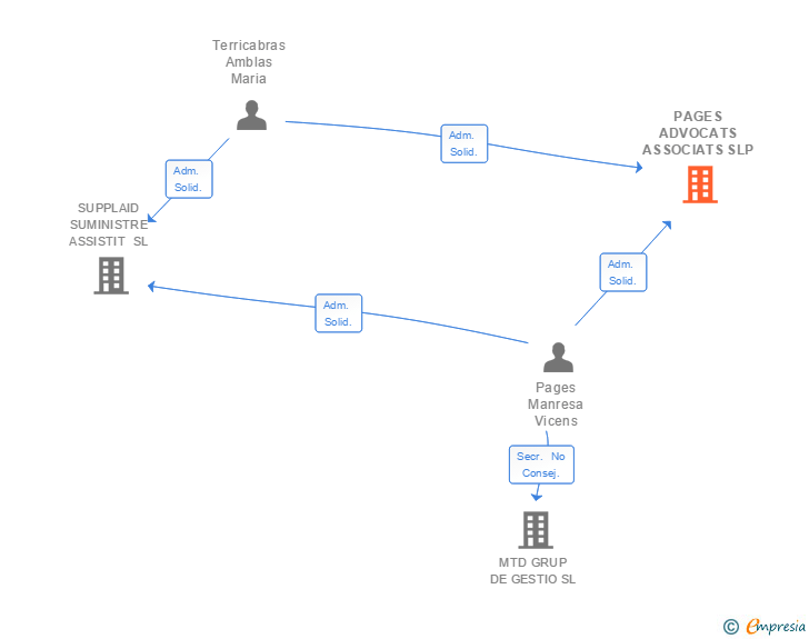 Vinculaciones societarias de PAGES ADVOCATS ASSOCIATS SLP