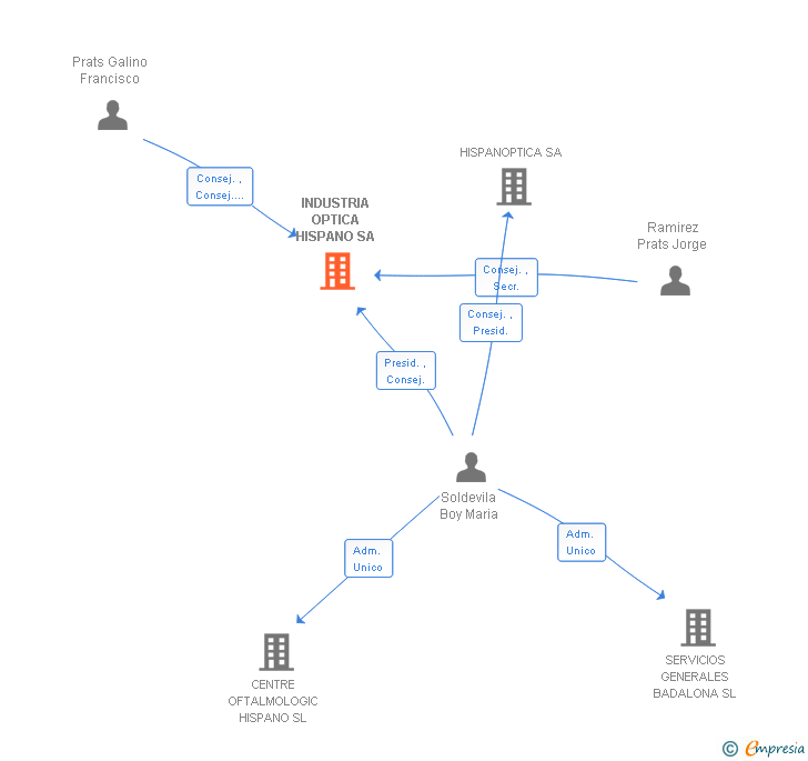 Vinculaciones societarias de INDUSTRIA OPTICA HISPANO SA