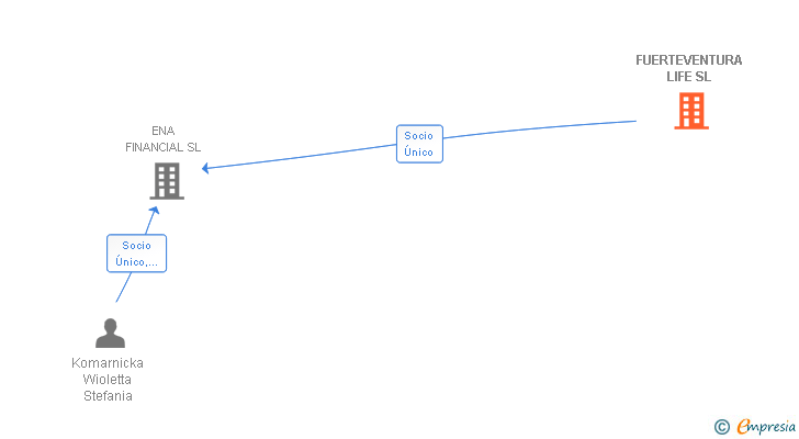 Vinculaciones societarias de FUERTEVENTURA LIFE SL