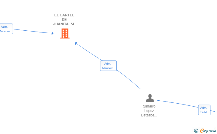 Vinculaciones societarias de EL CARTEL DE JUANITA SL