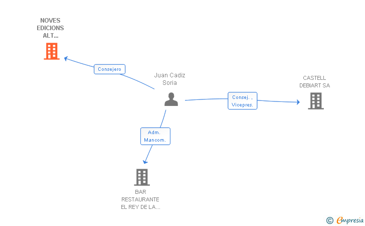 Vinculaciones societarias de NOVES EDICIONS ALT EMPORDANESES SL