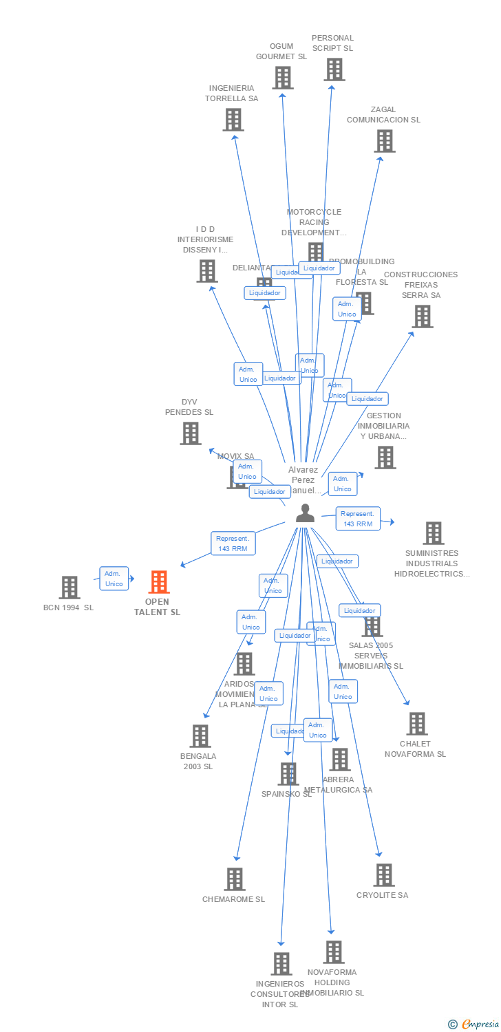 Vinculaciones societarias de OPEN TALENT SL