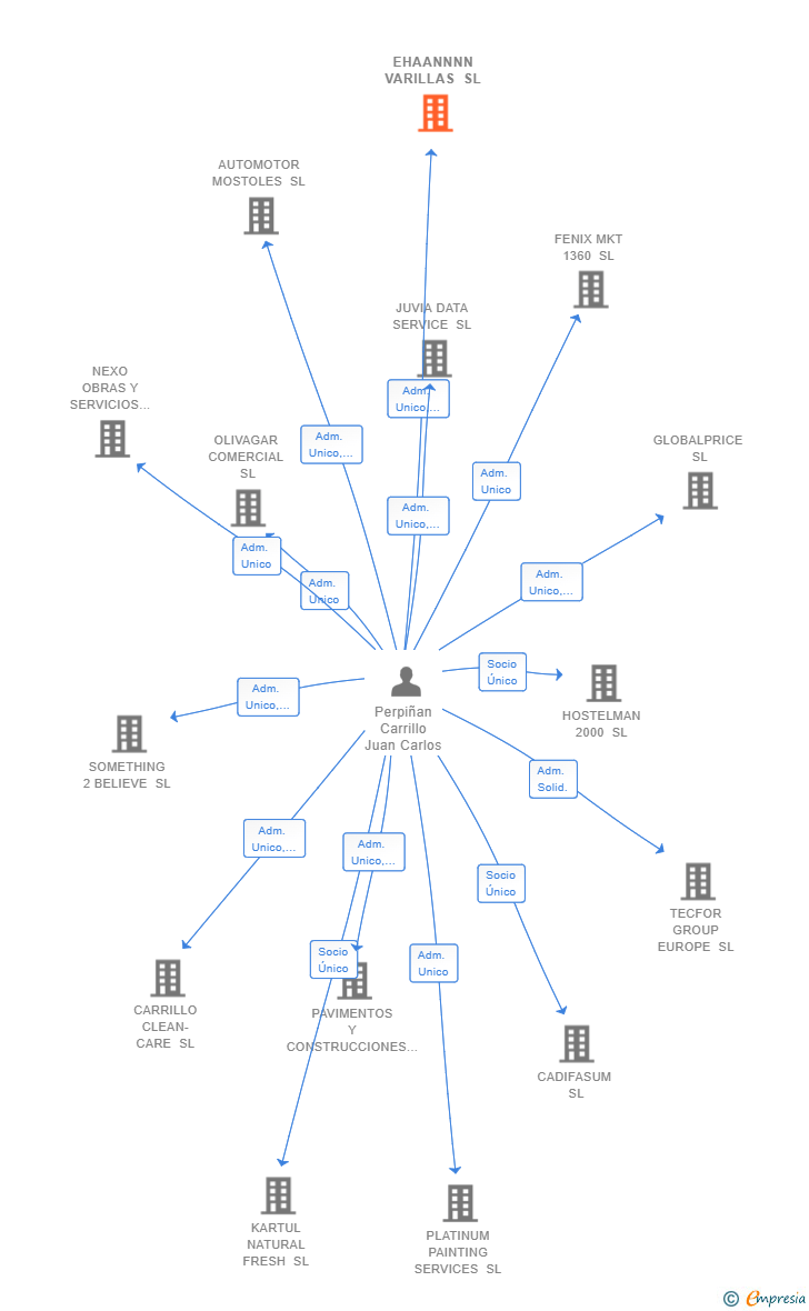 Vinculaciones societarias de EHAANNNN VARILLAS SL
