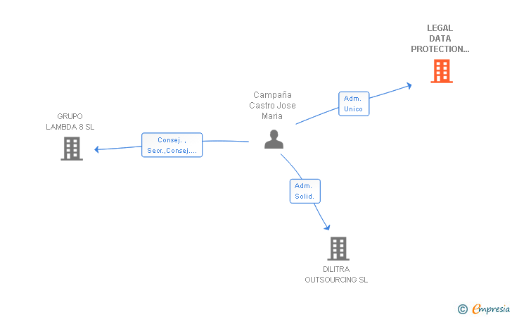 Vinculaciones societarias de LEGAL DATA PROTECTION ABOGADOS SL