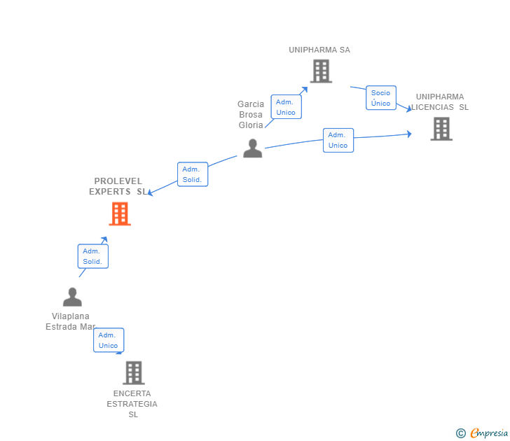 Vinculaciones societarias de PROLEVEL EXPERTS SL