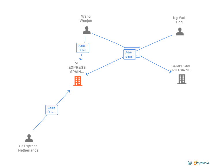 Vinculaciones societarias de SF EXPRESS SPAIN GLOBAL SL (EXTINGUIDA)