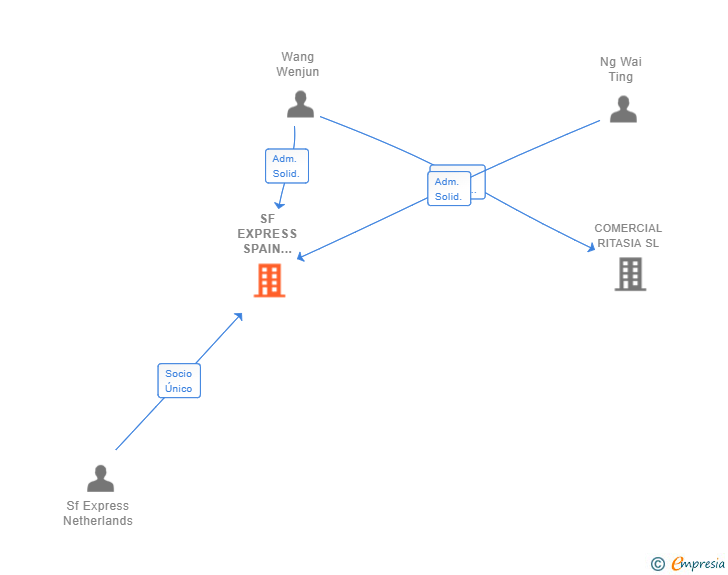 Vinculaciones societarias de SF EXPRESS SPAIN GLOBAL SL