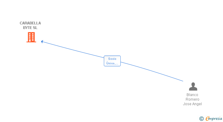 Vinculaciones societarias de CARABELLA BYTE SL