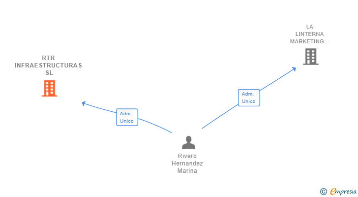 Vinculaciones societarias de RTR INFRAESTRUCTURAS SL