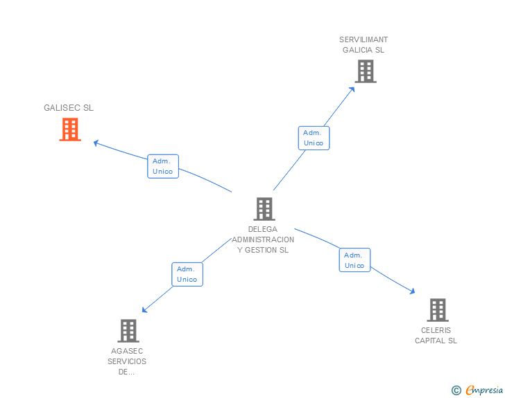 Vinculaciones societarias de GALISEC SL