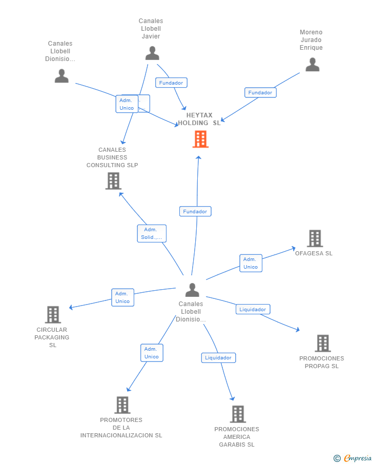 Vinculaciones societarias de HEYTAX SL