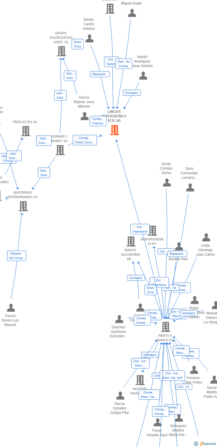 Vinculaciones societarias de LINGUS INVERSIONES SCR SA