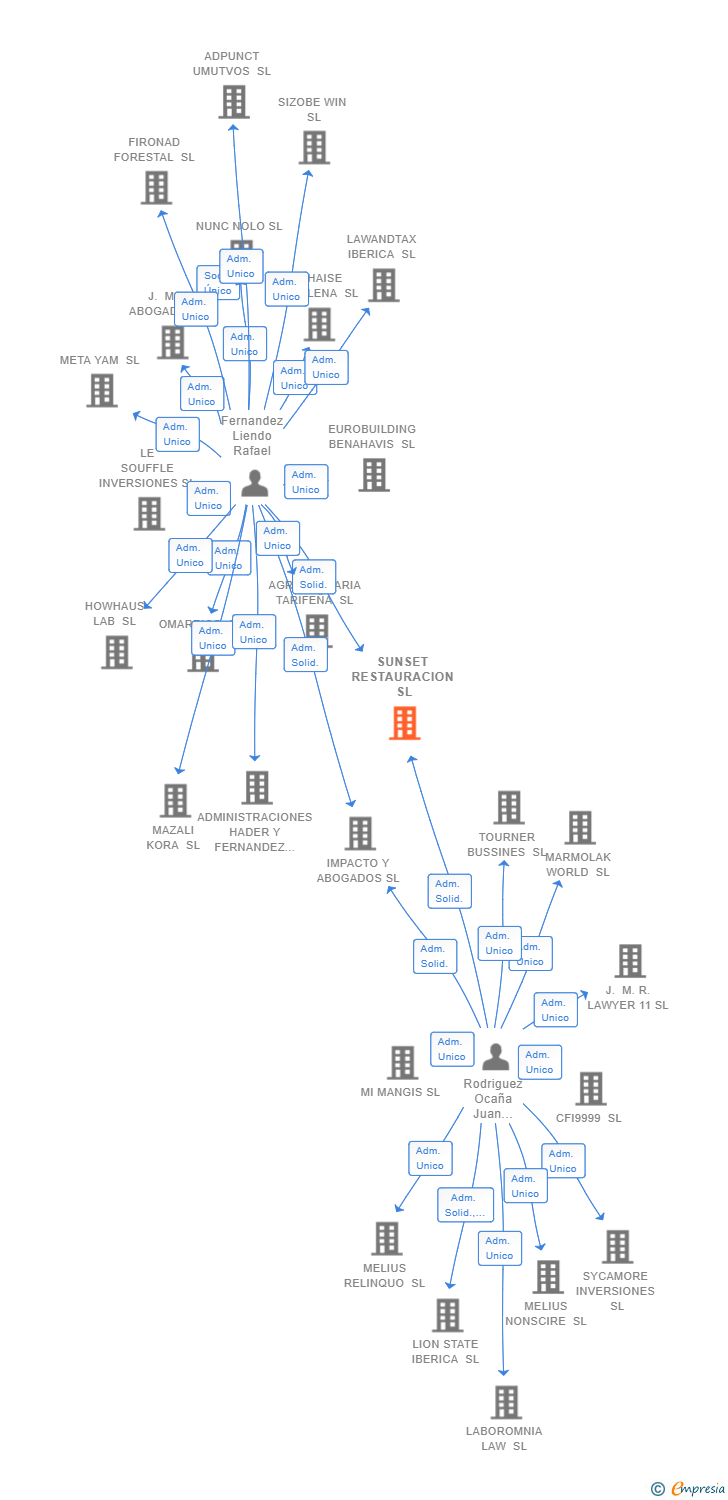 Vinculaciones societarias de SUNSET RESTAURACION SL