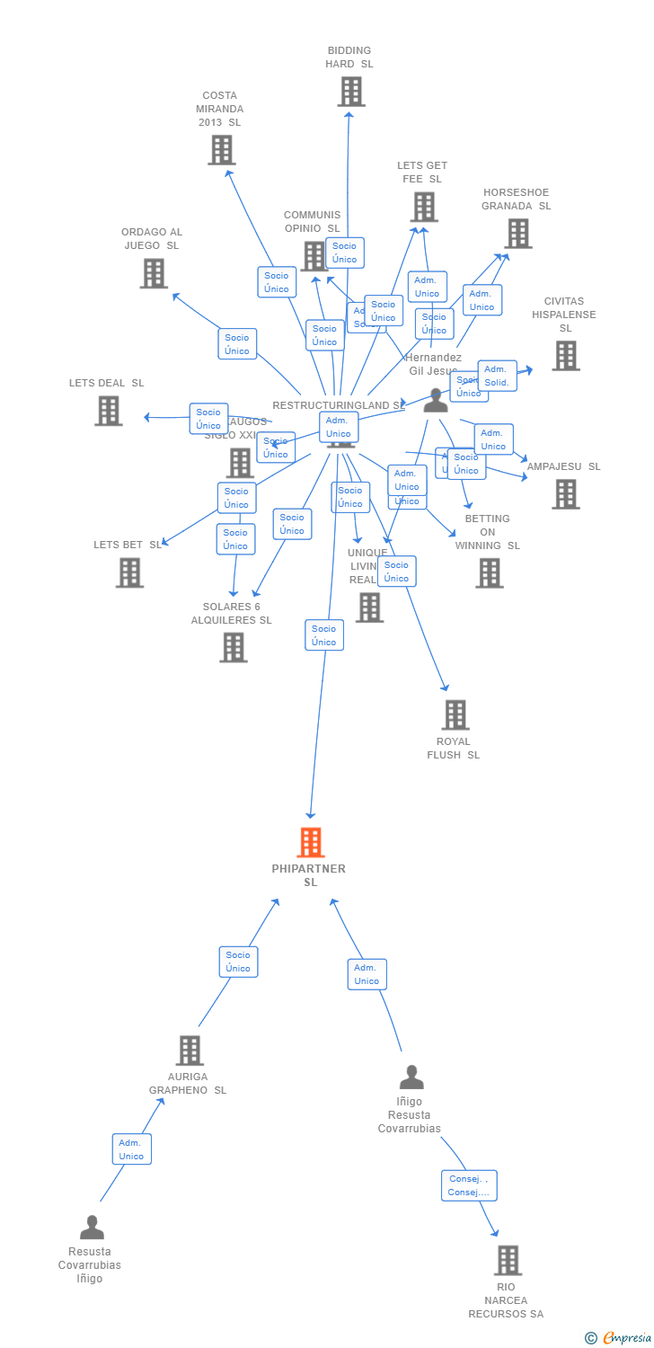 Vinculaciones societarias de PHIPARTNER SL