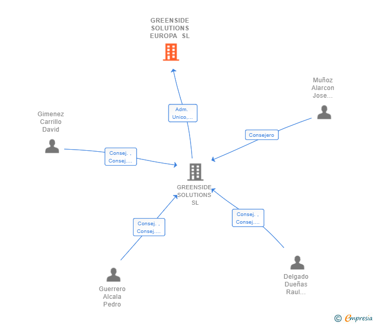 Vinculaciones societarias de GREENSIDE SOLUTIONS EUROPA SL
