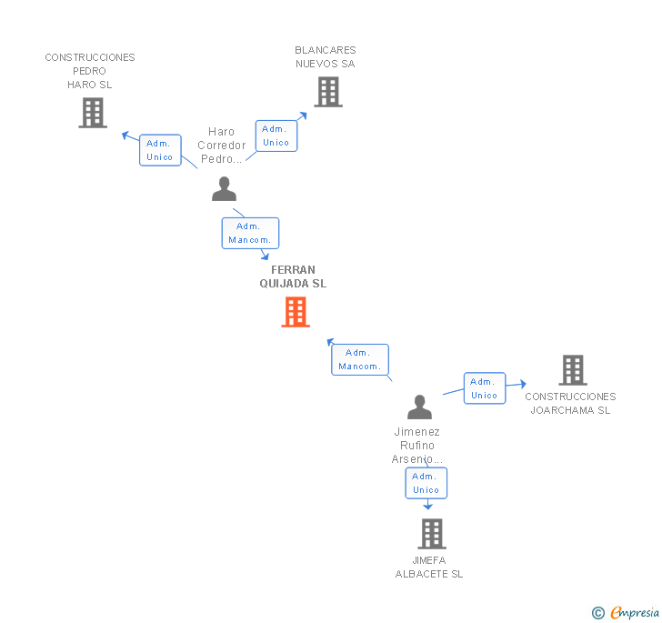 Vinculaciones societarias de FERRAN QUIJADA SL