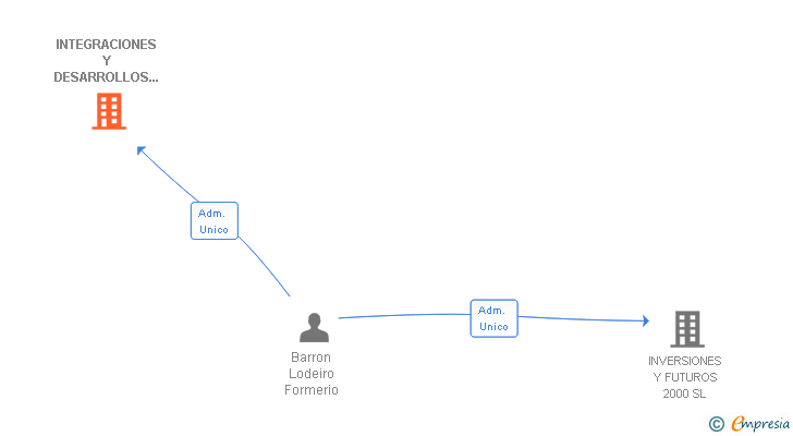 Vinculaciones societarias de INTEGRACIONES Y DESARROLLOS 2000 SL
