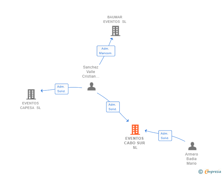 Vinculaciones societarias de EVENTOS CABO SUR SL