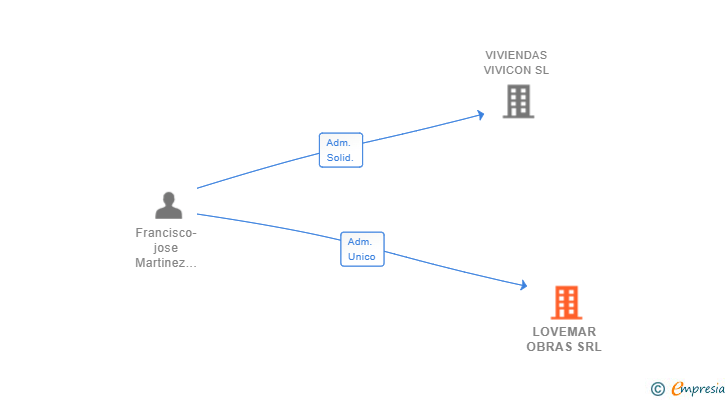Vinculaciones societarias de LOVEMAR OBRAS SRL