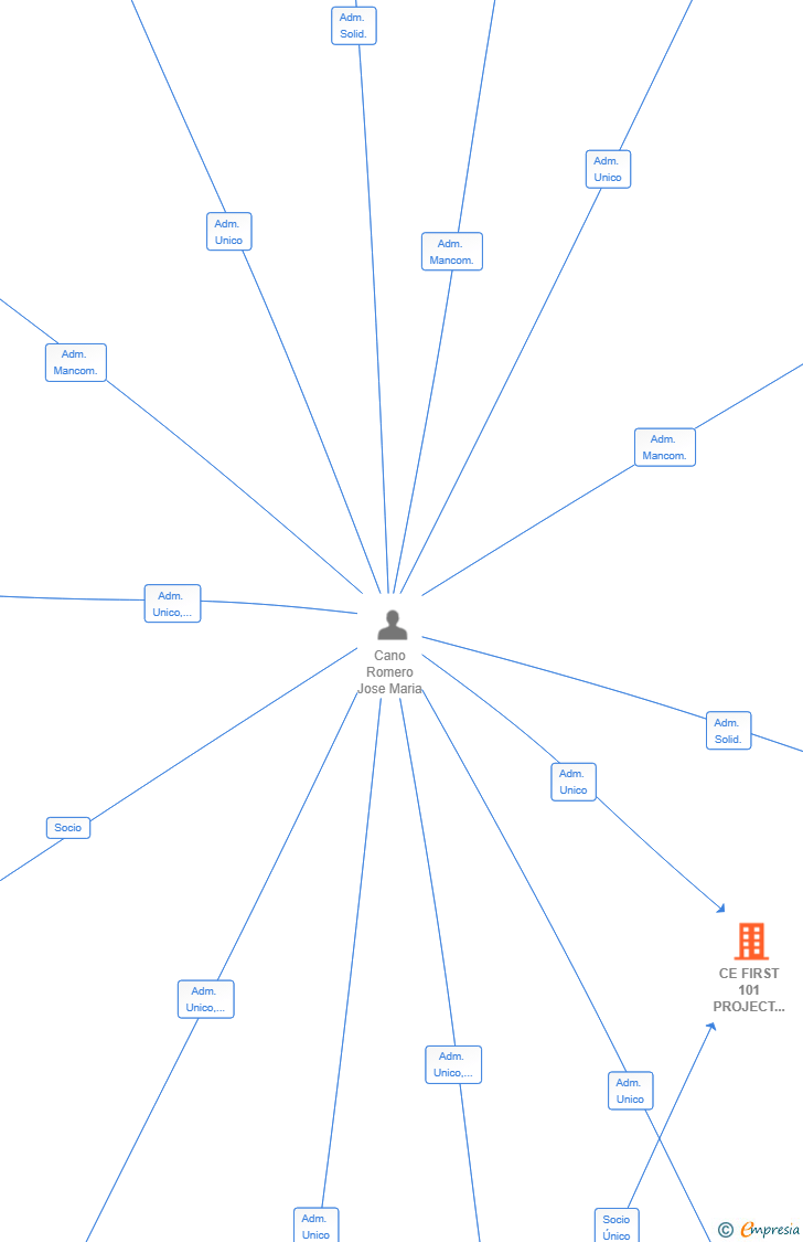 Vinculaciones societarias de CE FIRST 101 PROJECT DEVELOPMENT GROUP SL