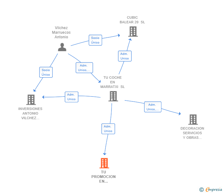 Vinculaciones societarias de TU PROMOCION EN MARRATXI 2021 SL