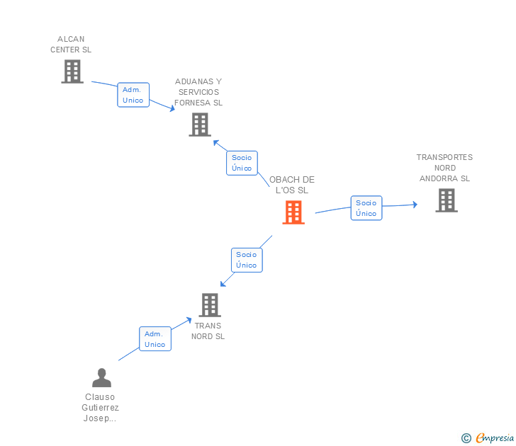 Vinculaciones societarias de OBACH DE L'OS SL