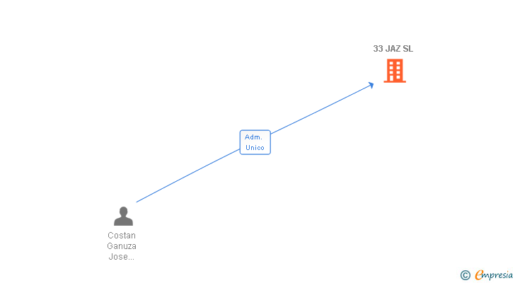 Vinculaciones societarias de 33 JAZ SL