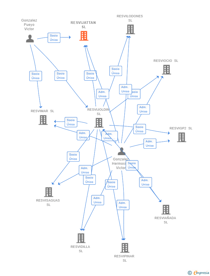 Vinculaciones societarias de RESVIJATTAN SL
