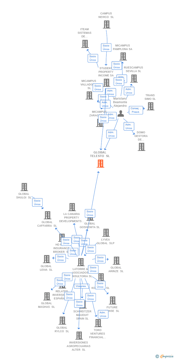 Vinculaciones societarias de GLOBAL TELESTO SL