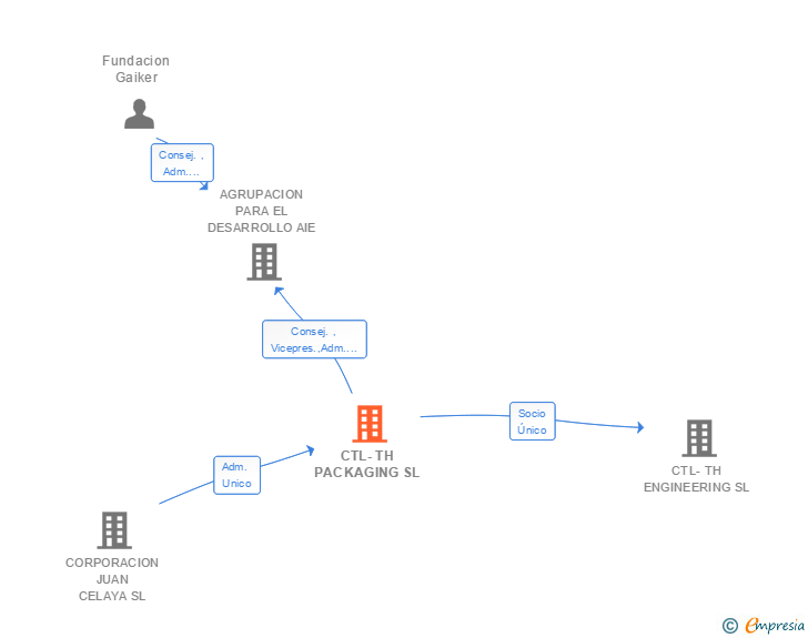 Vinculaciones societarias de CTLPACK GROUP SL