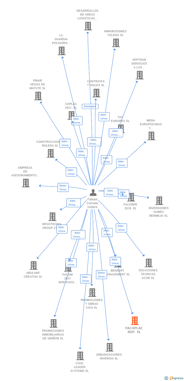 Vinculaciones societarias de FACOPLAC 2021 SL