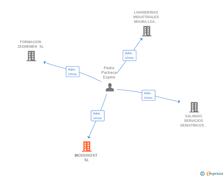 Vinculaciones societarias de MODUHOST SL